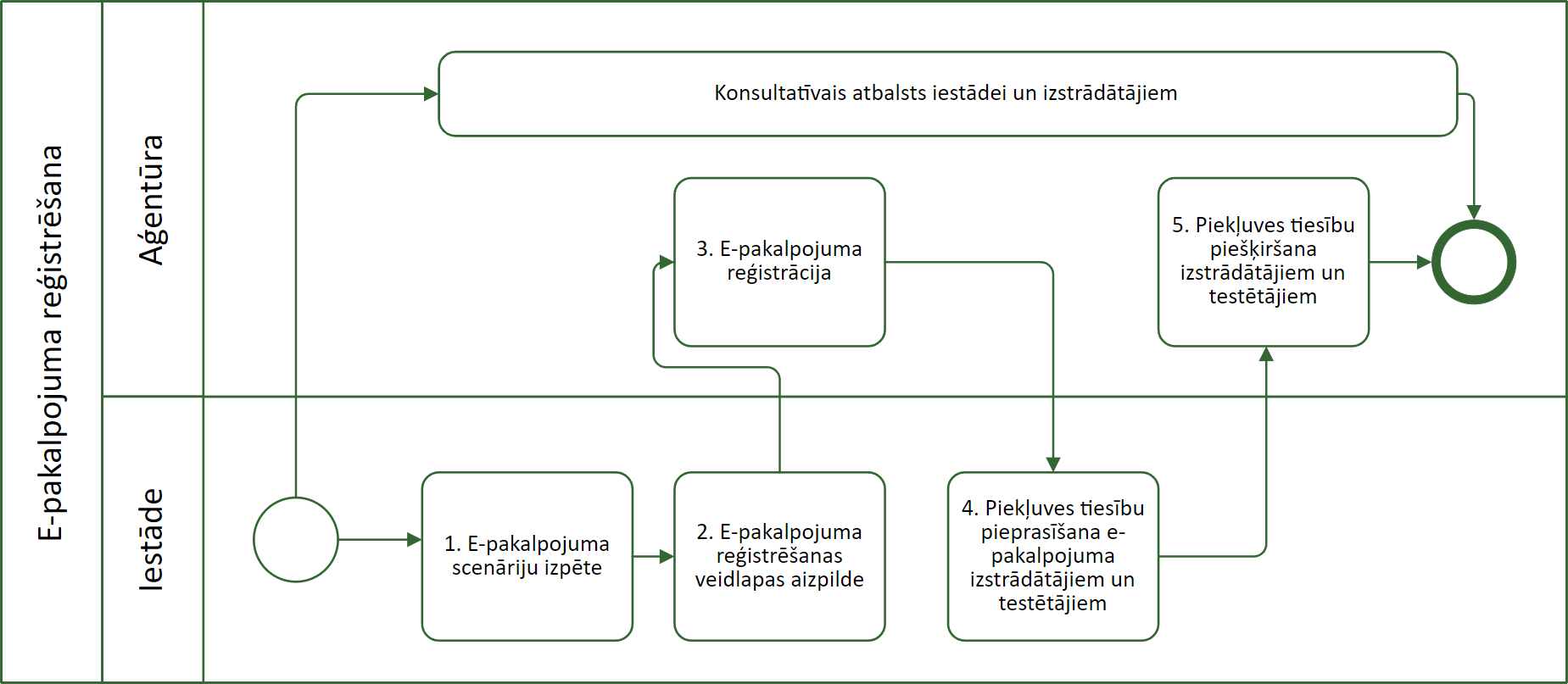 E-pakalpojumu izmitināšanas shēma