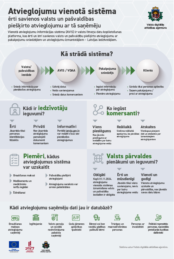 Infografika par Atvieglojumu vienoto informācijas sistēmu