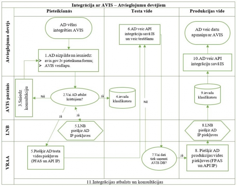 Procesa shēma Atvieglojumu devēja integrācijai ar AVIS