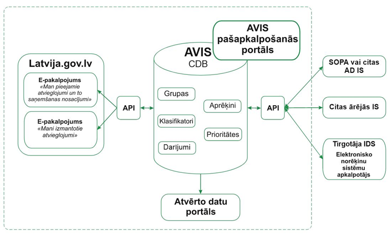 AVIS arhitektūra