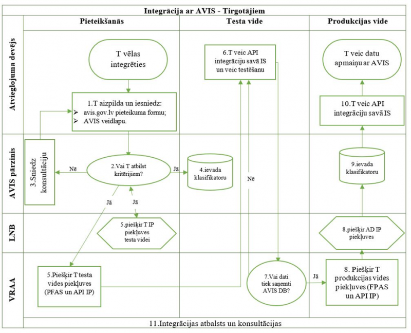 Integrācija ar AVIS - administratīvā procedūra T