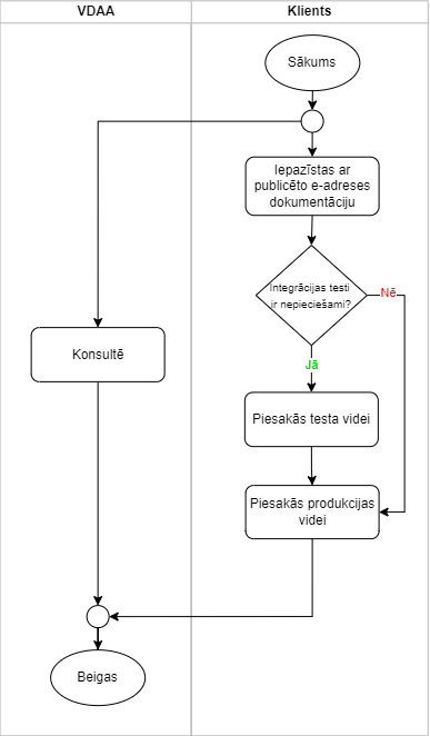 Sadarbības procedūra